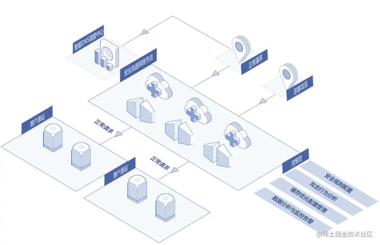 京东云星盾安全加速适用于saas软件提供商,电商,新媒体多种应用场景