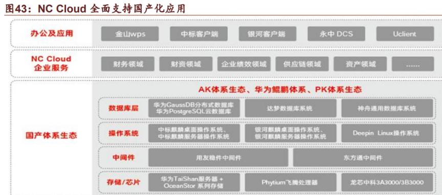 聚焦于软件和云服务行业,专注信息技术在企业的应用和服务,产品历经